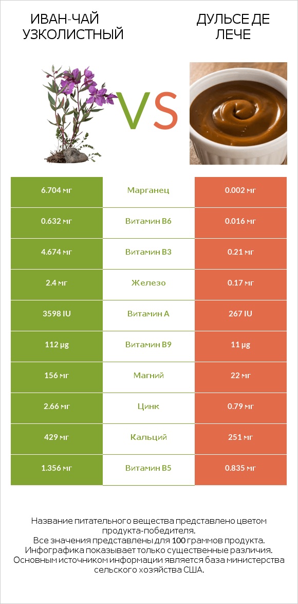 Иван-чай узколистный vs Дульсе де Лече infographic