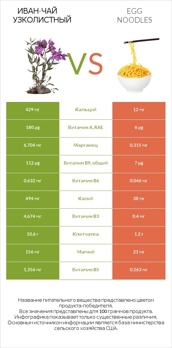 Иван-чай узколистный vs Egg noodles infographic