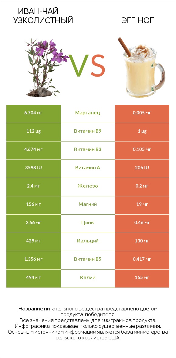 Иван-чай узколистный vs Эгг-ног infographic