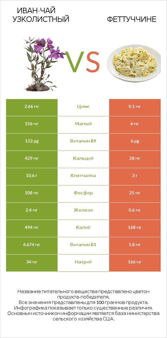 Иван-чай узколистный vs Феттуччине infographic