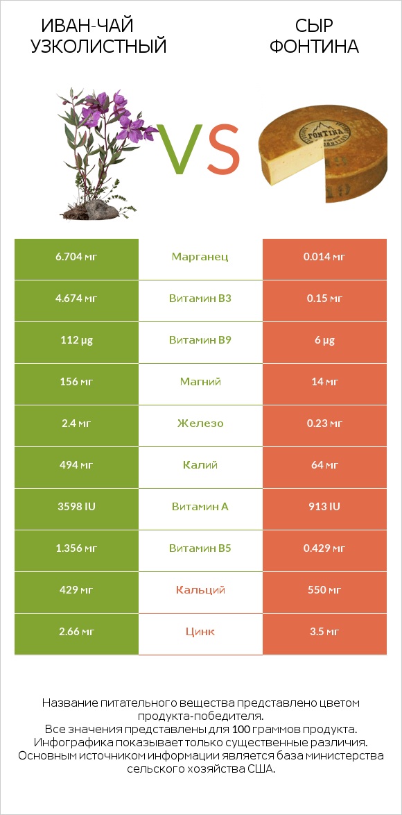 Иван-чай узколистный vs Сыр Фонтина infographic