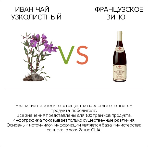 Иван-чай узколистный vs Французское вино infographic