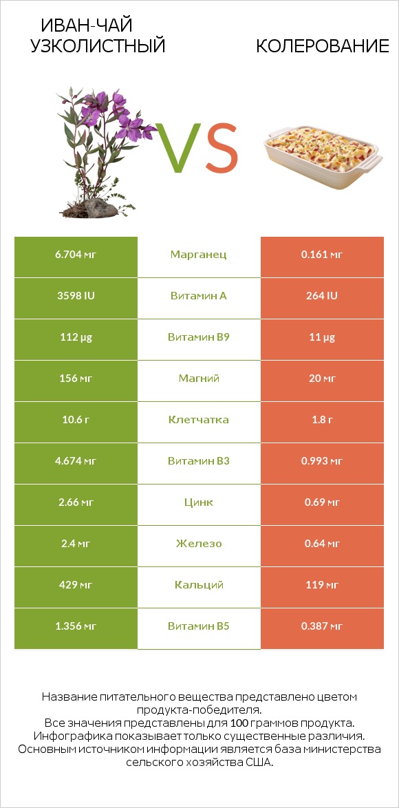 Иван-чай узколистный vs Колерование infographic