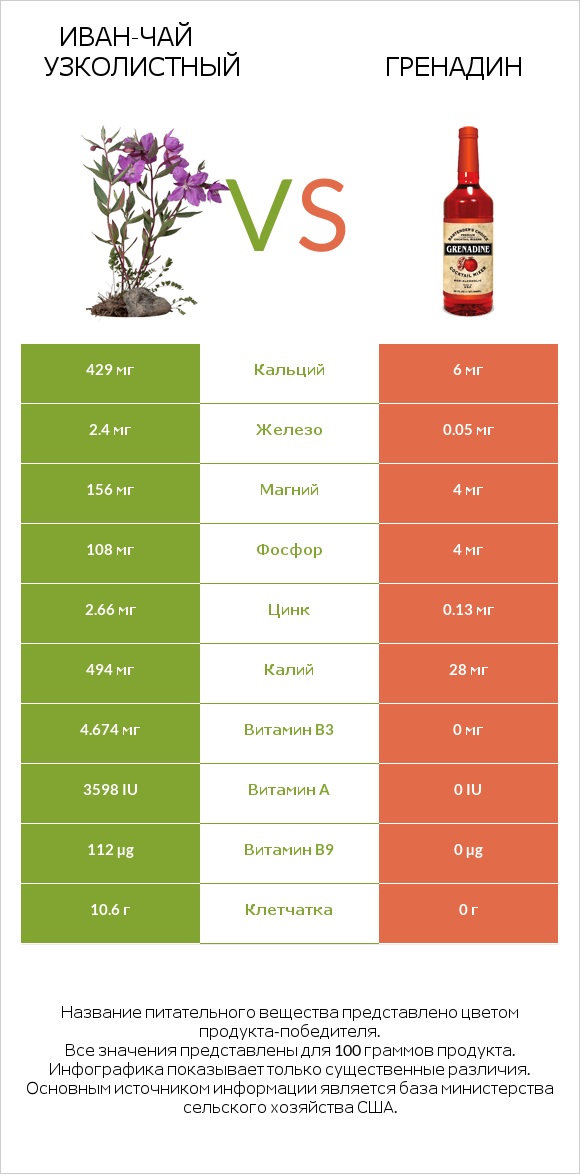Иван-чай узколистный vs Гренадин infographic