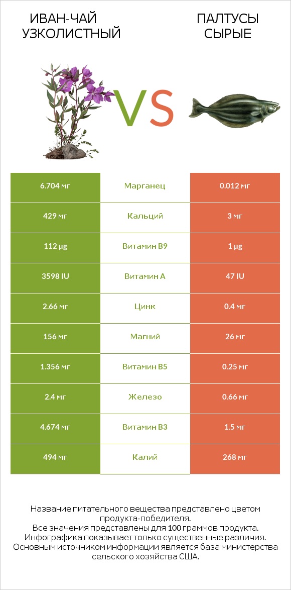 Иван-чай узколистный vs Палтусы сырые infographic