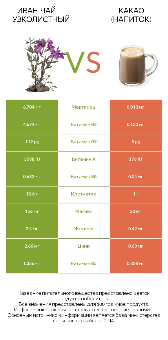 Иван-чай узколистный vs Какао (напиток) infographic