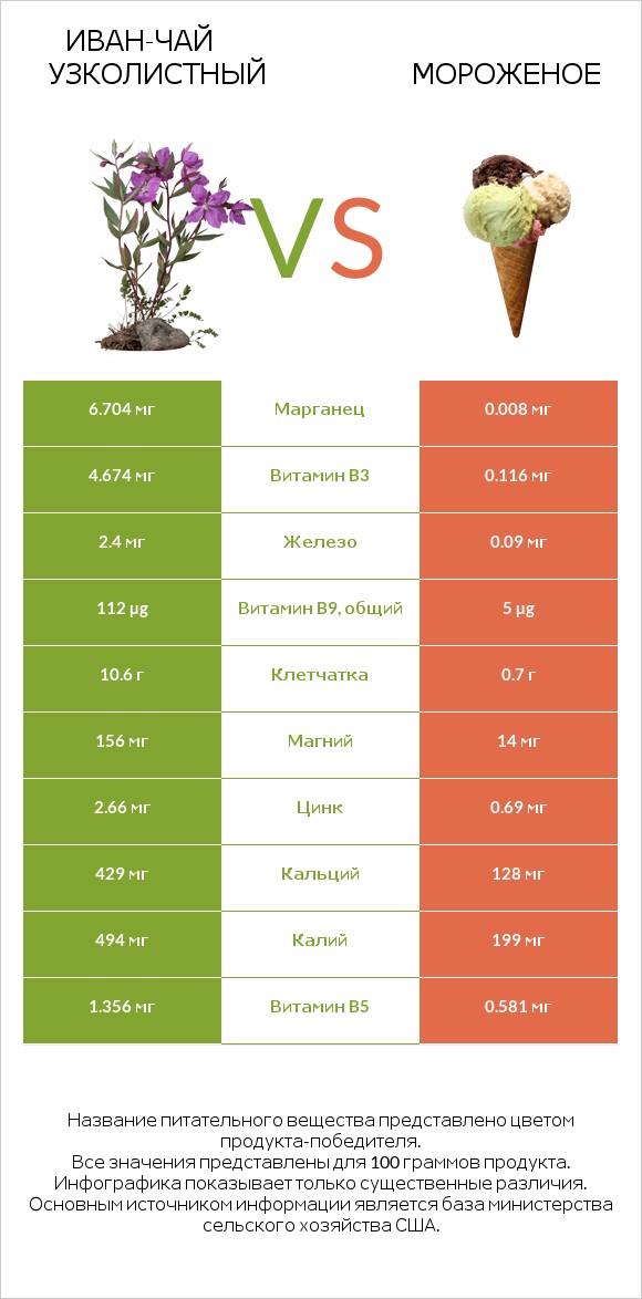 Иван-чай узколистный vs Мороженое infographic