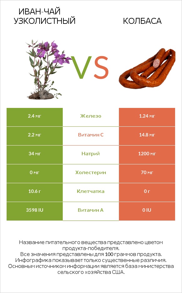 Иван-чай узколистный vs Колбаса infographic