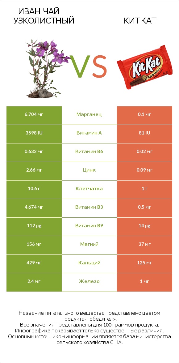 Иван-чай узколистный vs Кит Кат infographic
