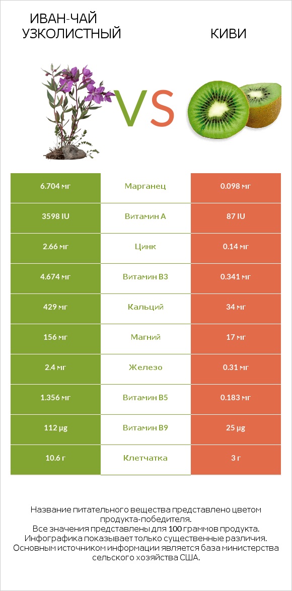 Иван-чай узколистный vs Киви infographic