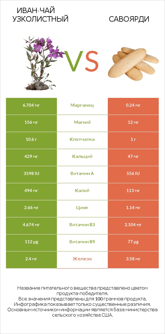 Иван-чай узколистный vs Савоярди infographic
