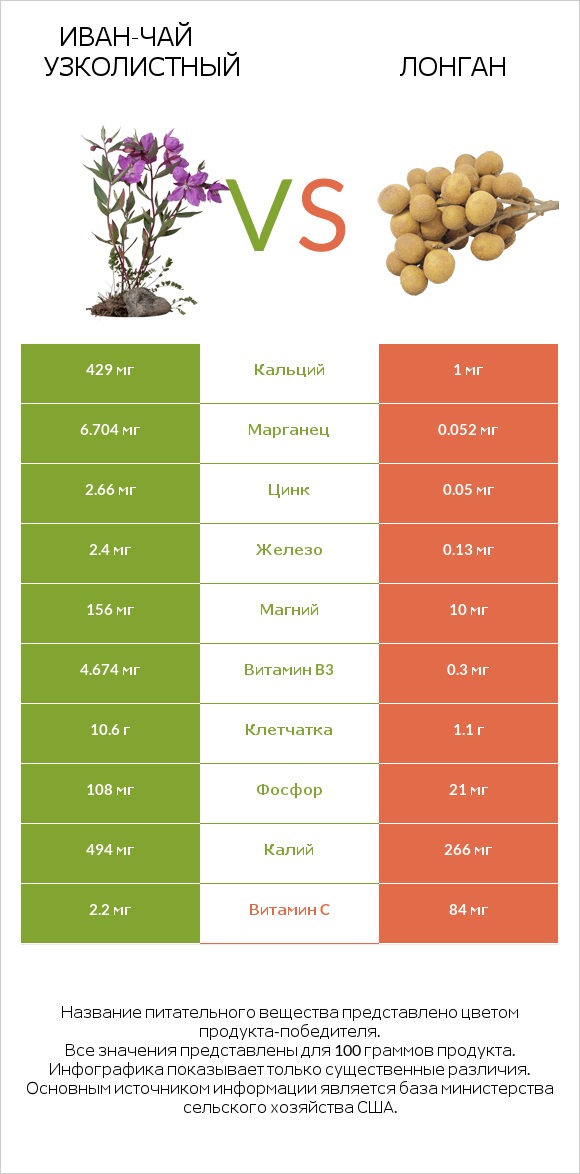 Иван-чай узколистный vs Лонган infographic