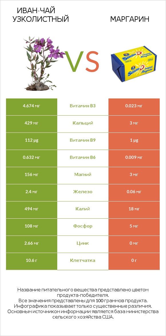 Иван-чай узколистный vs Маргарин infographic