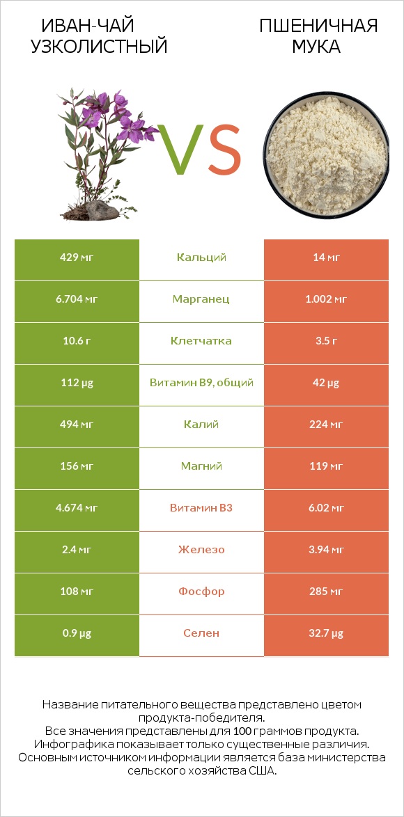 Иван-чай узколистный vs Пшеничная мука infographic