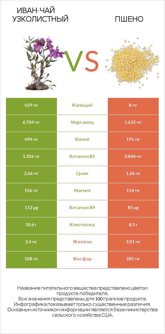 Иван-чай узколистный vs Пшено infographic