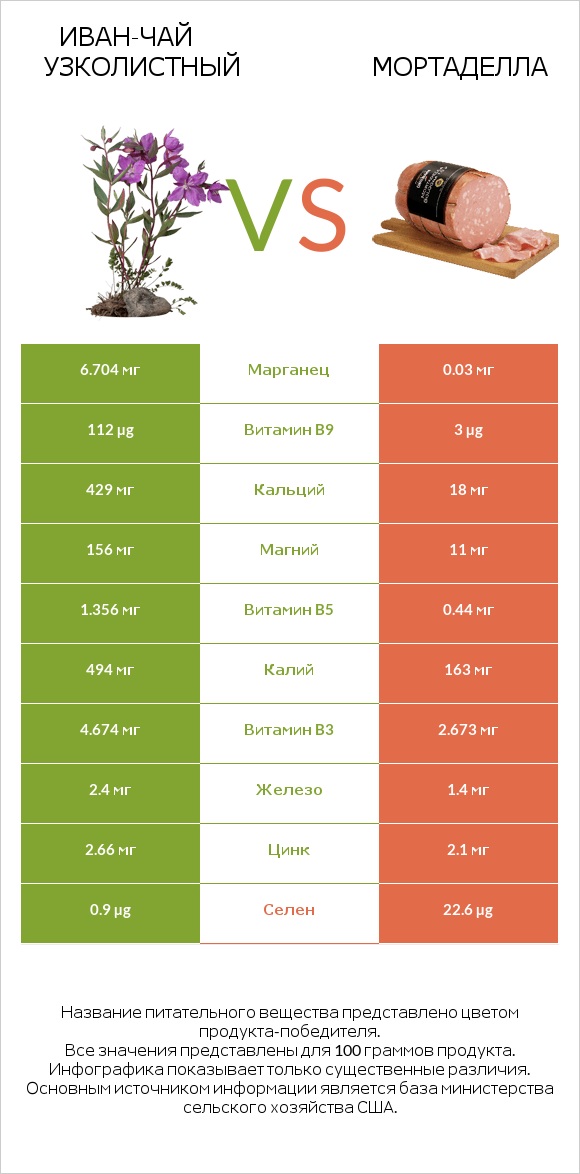 Иван-чай узколистный vs Мортаделла infographic