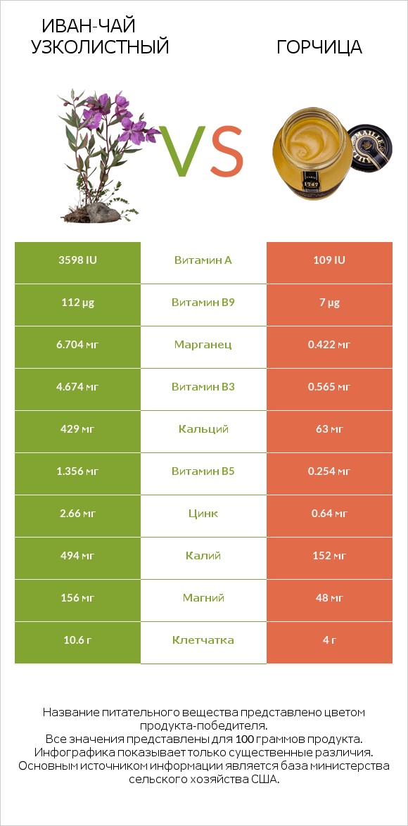 Иван-чай узколистный vs Горчица infographic