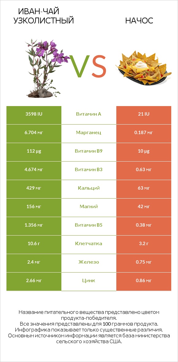 Иван-чай узколистный vs Начос infographic