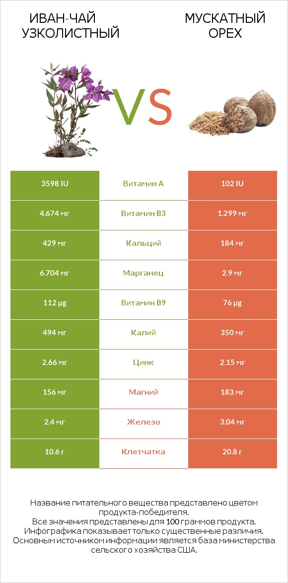 Иван-чай узколистный vs Мускатный орех infographic