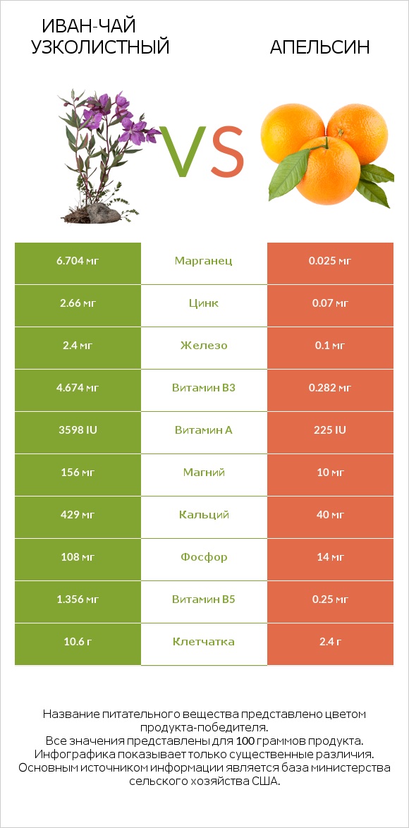 Иван-чай узколистный vs Апельсин infographic