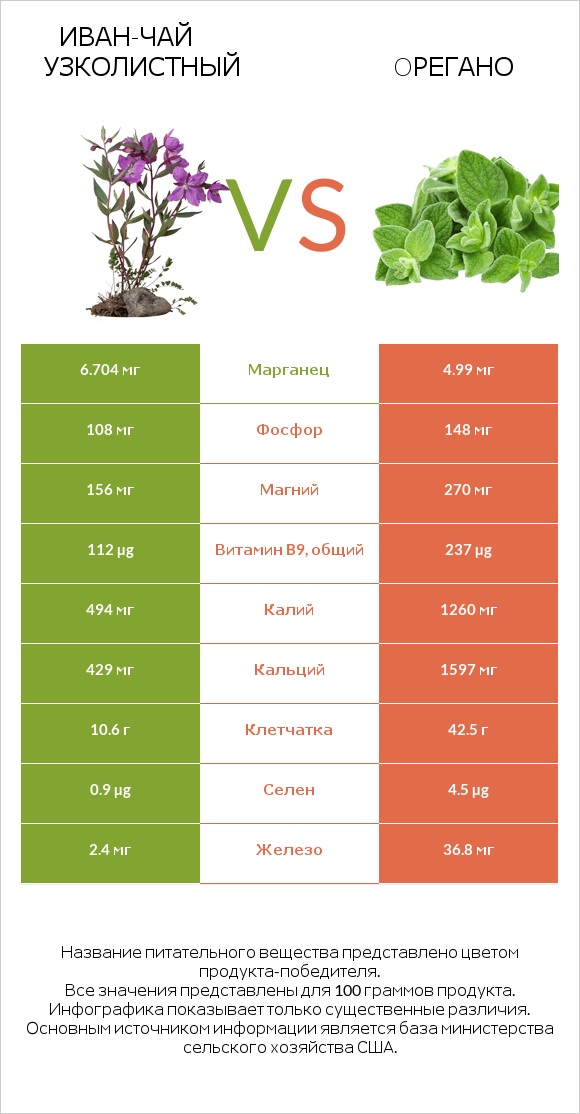 Иван-чай узколистный vs Oрегано infographic