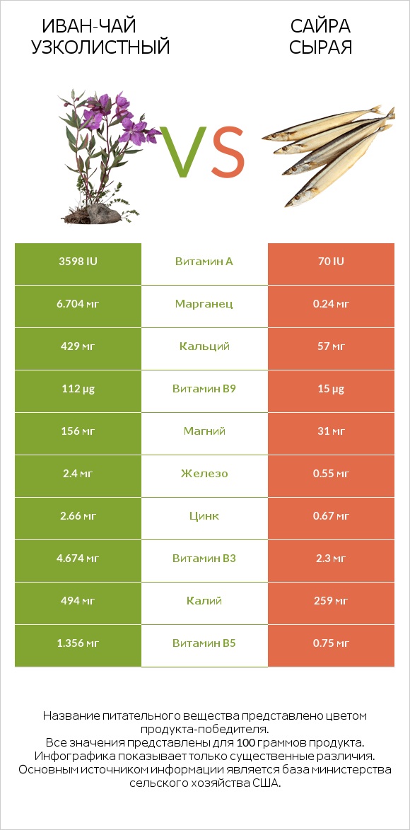 Иван-чай узколистный vs Сайра сырая infographic