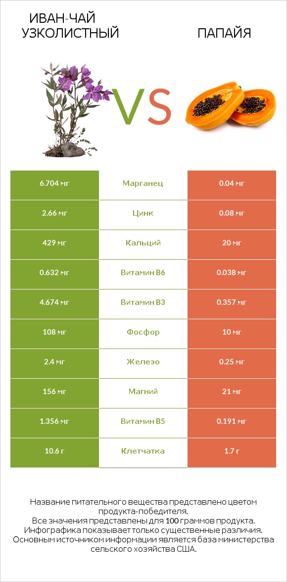 Иван-чай узколистный vs Папайя infographic