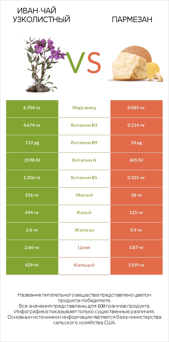Иван-чай узколистный vs Пармезан infographic