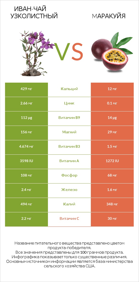 Иван-чай узколистный vs Mаракуйя infographic