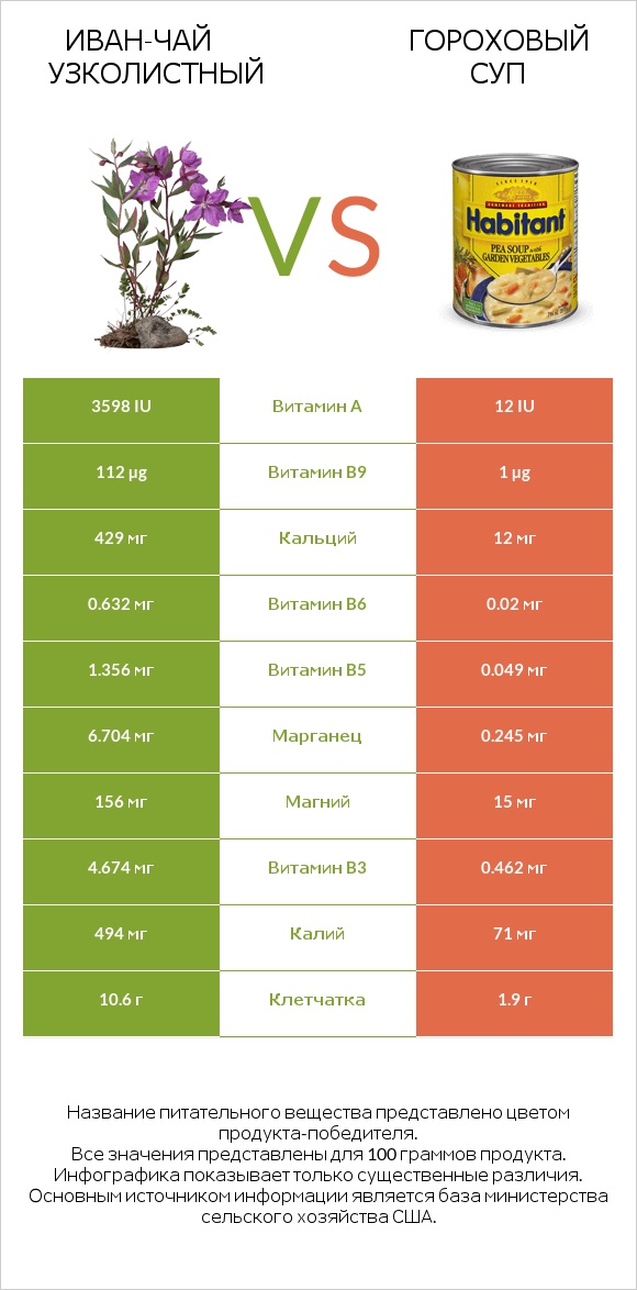 Иван-чай узколистный vs Гороховый суп infographic