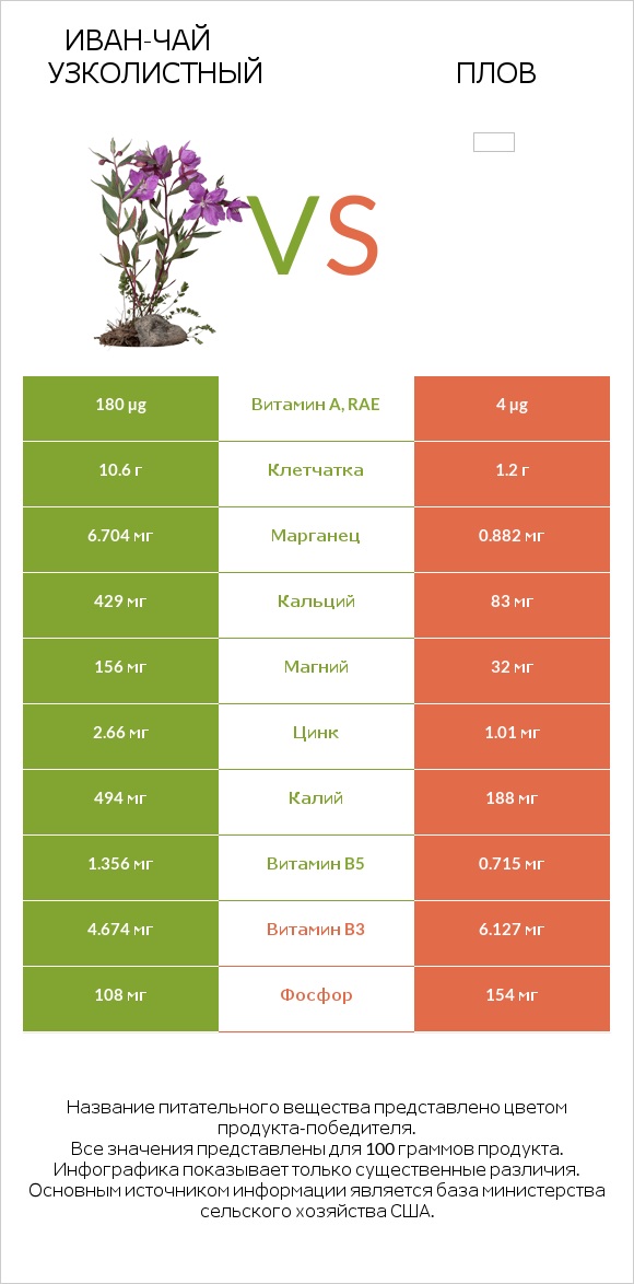 Иван-чай узколистный vs Плов infographic