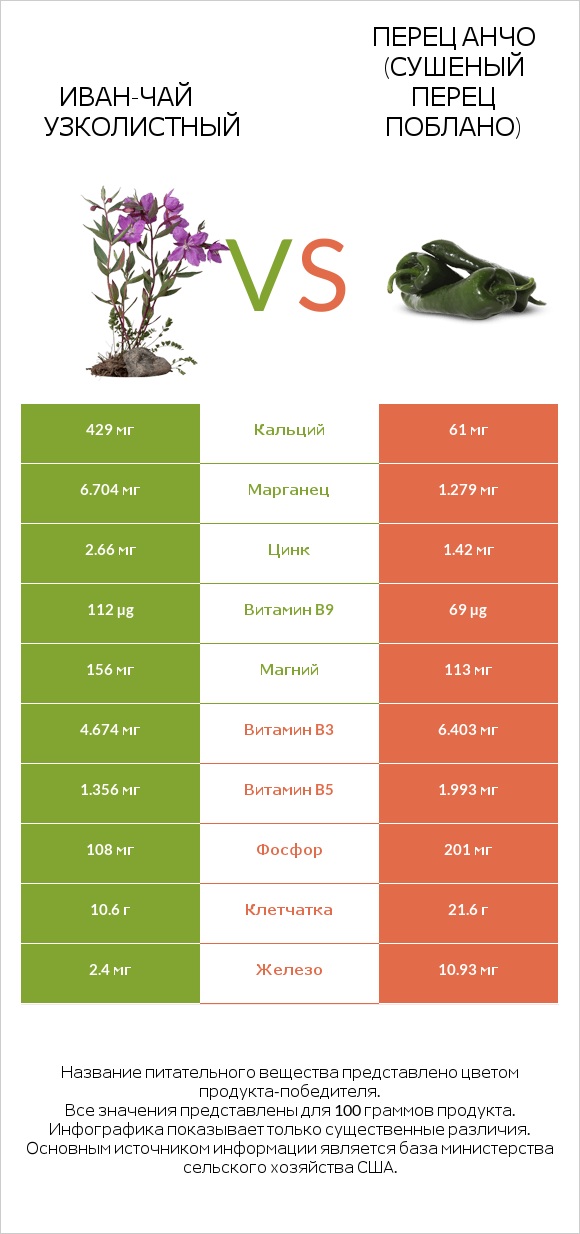 Иван-чай узколистный vs Перец Анчо (сушеный перец Поблано) infographic