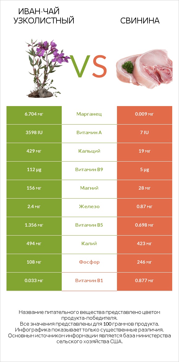 Иван-чай узколистный vs Свинина infographic