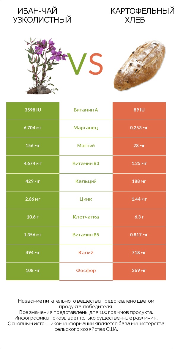 Иван-чай узколистный vs Картофельный хлеб infographic