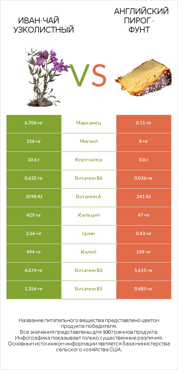 Иван-чай узколистный vs Английский пирог - Фунт infographic