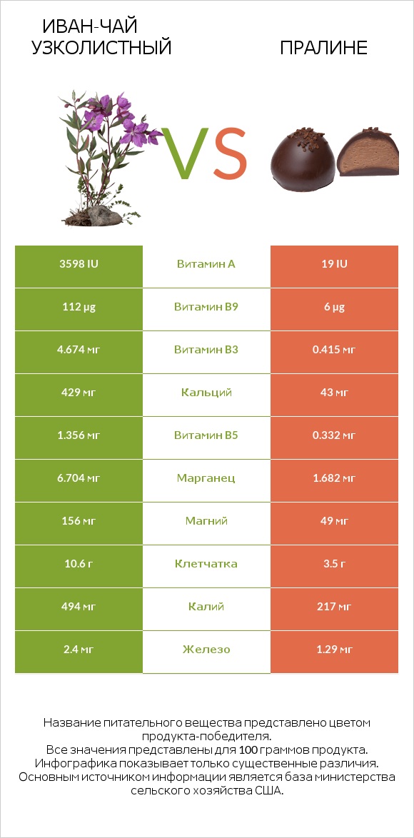 Иван-чай узколистный vs Пралине infographic