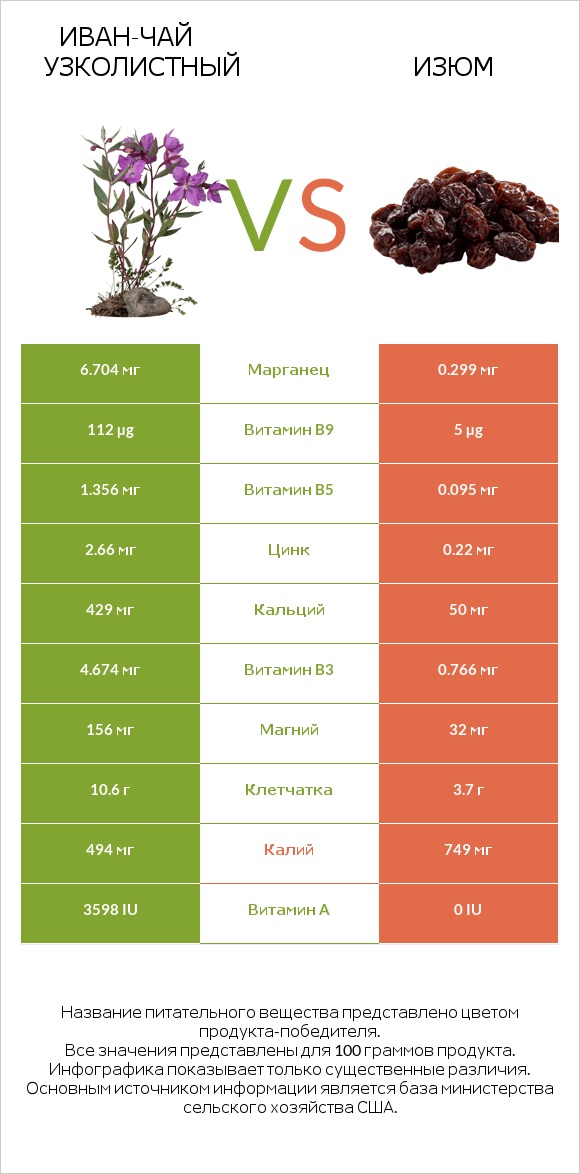 Иван-чай узколистный vs Изюм infographic