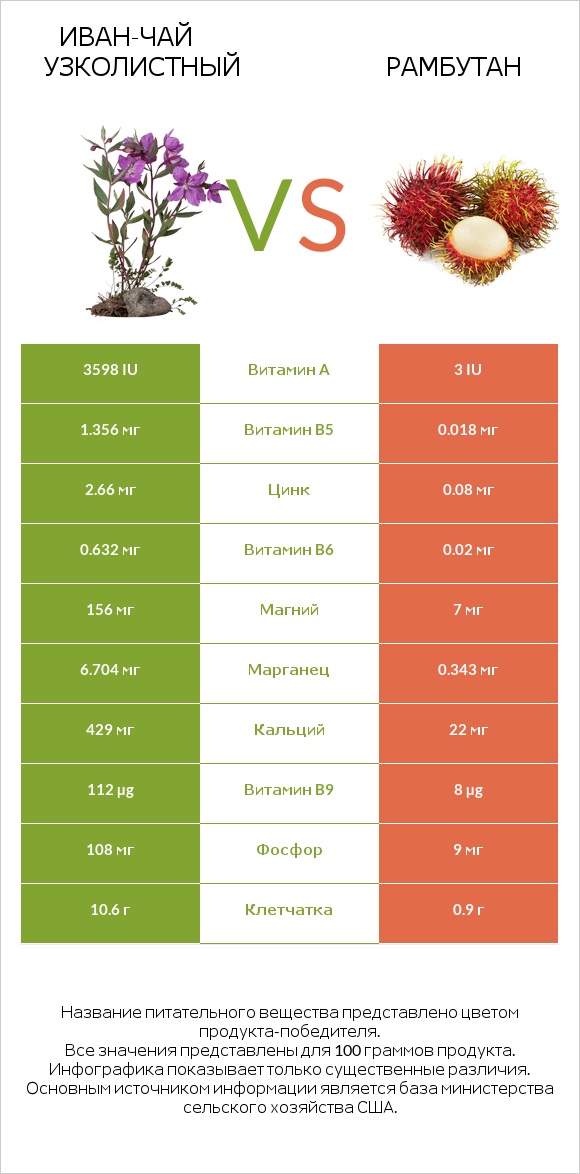 Иван-чай узколистный vs Рамбутан infographic