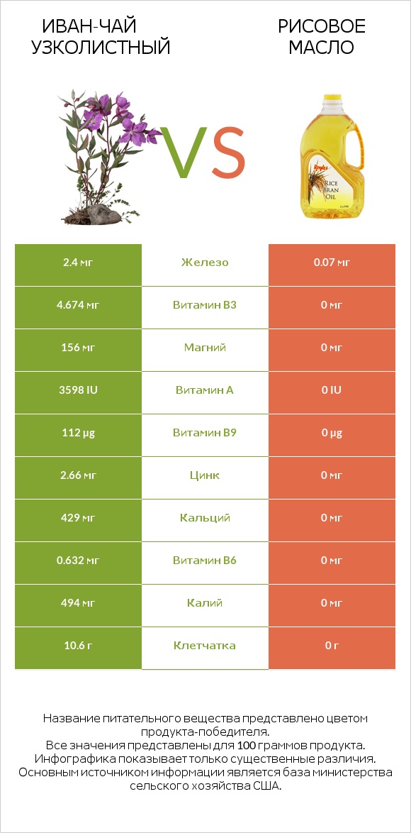 Иван-чай узколистный vs Рисовое масло infographic