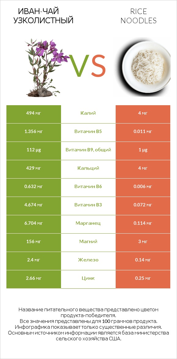 Иван-чай узколистный vs Rice noodles infographic