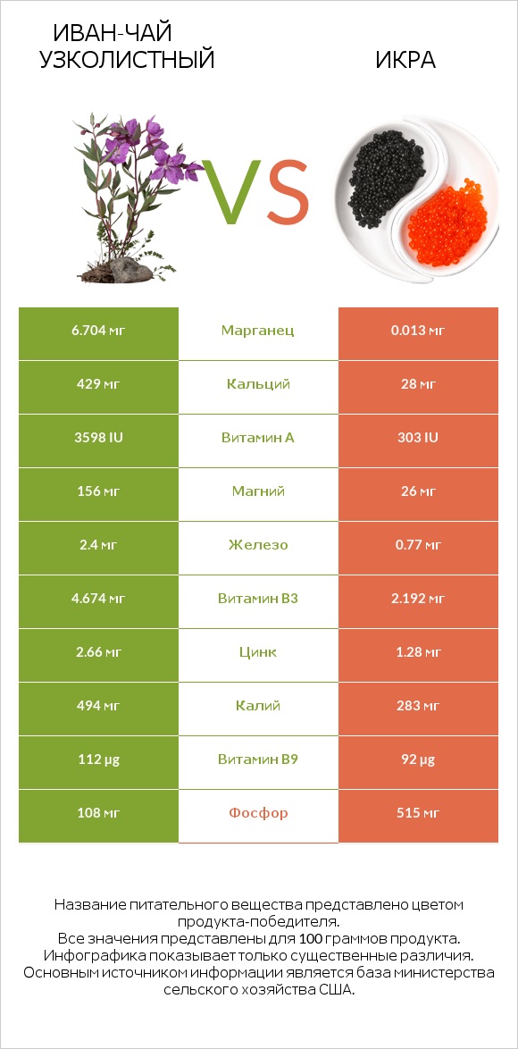 Иван-чай узколистный vs Икра infographic