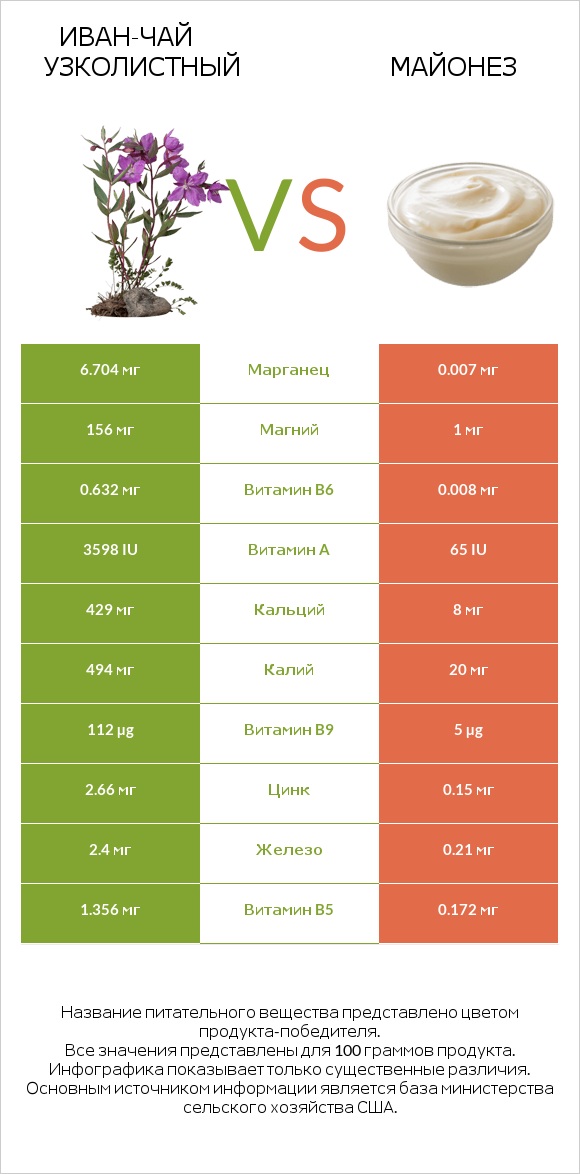 Иван-чай узколистный vs Майонез infographic