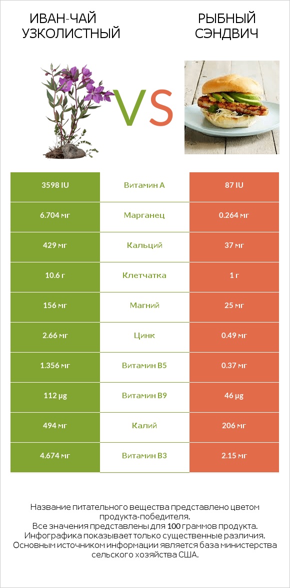 Иван-чай узколистный vs Рыбный сэндвич infographic