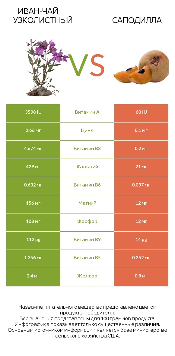 Иван-чай узколистный vs Саподилла infographic