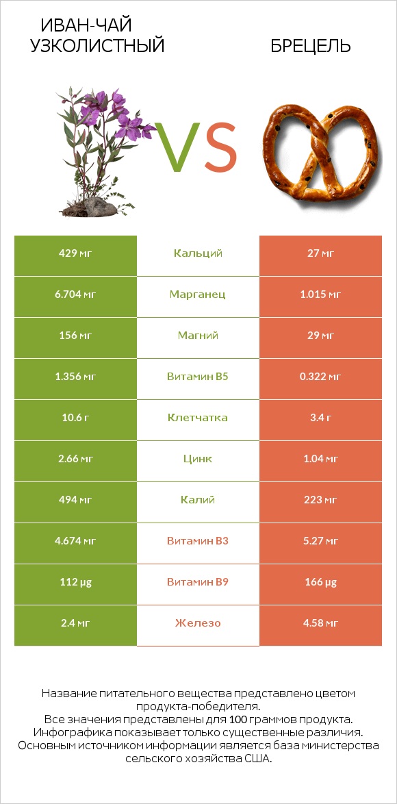 Иван-чай узколистный vs Брецель infographic