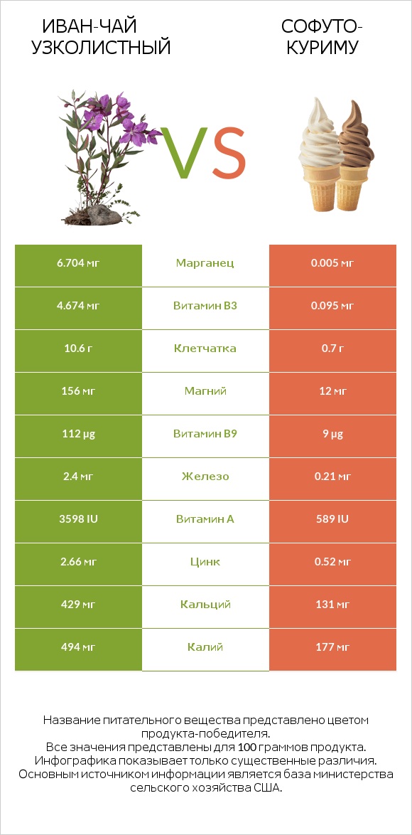 Иван-чай узколистный vs Софуто-куриму infographic