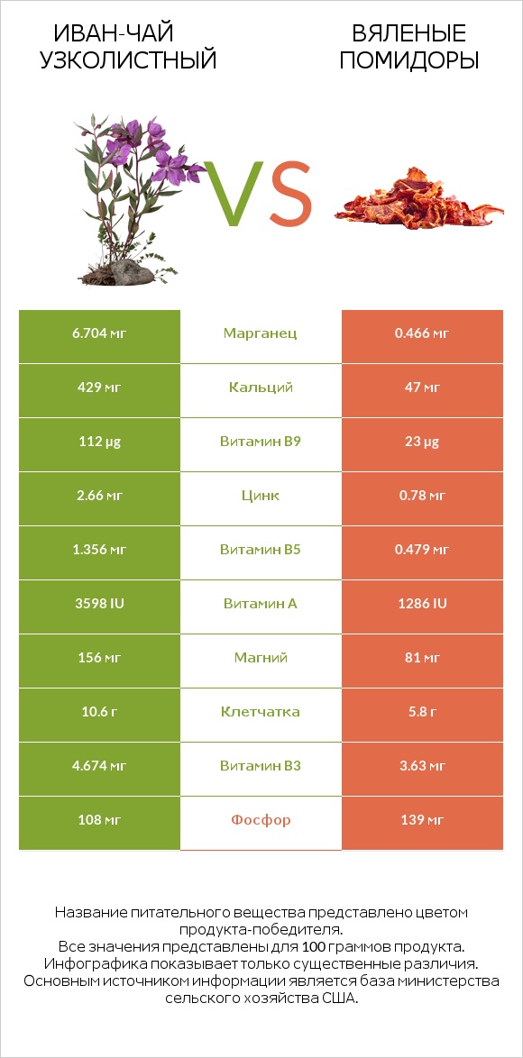 Иван-чай узколистный vs Вяленые помидоры infographic