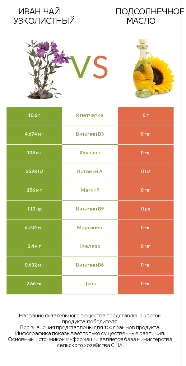 Иван-чай узколистный vs Подсолнечное масло infographic