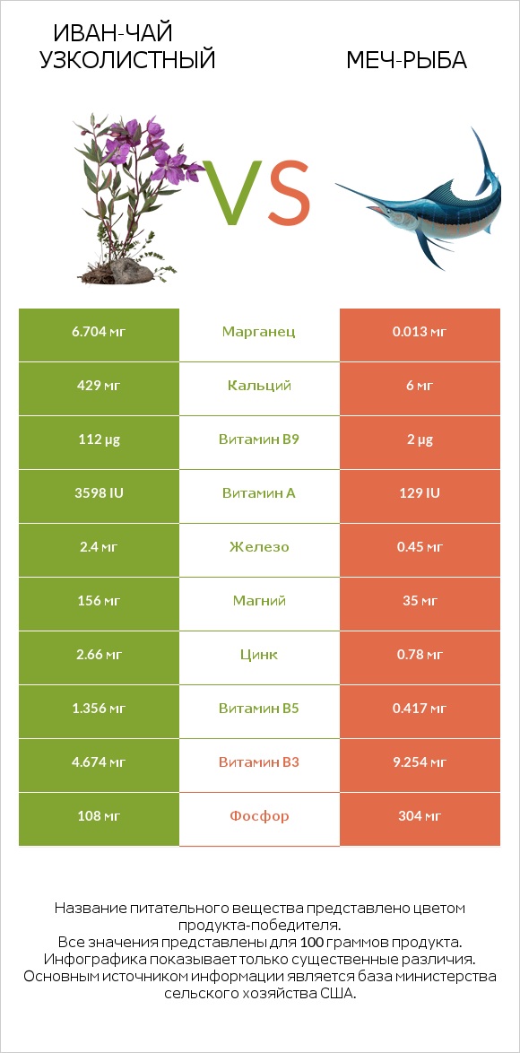 Иван-чай узколистный vs Меч-рыба infographic