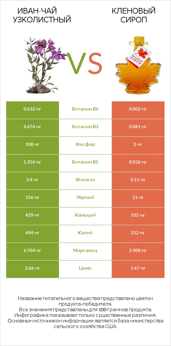 Иван-чай узколистный vs Кленовый сироп infographic